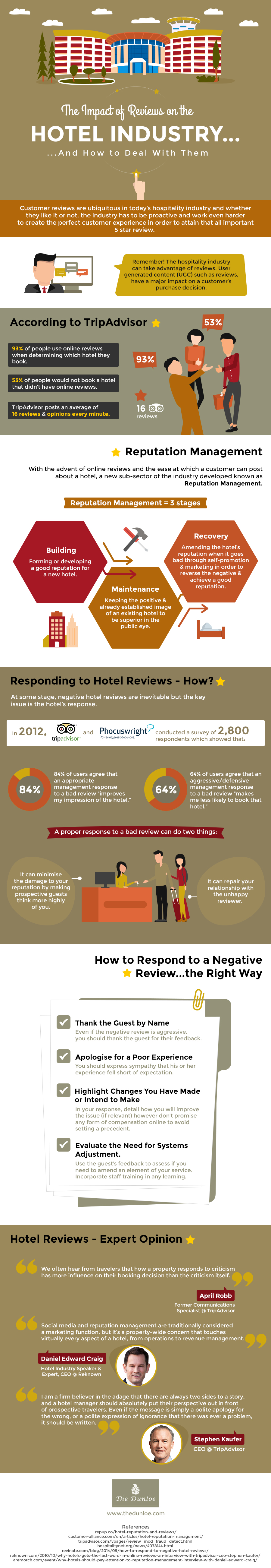 Online Hotel Reputation Management Infographic